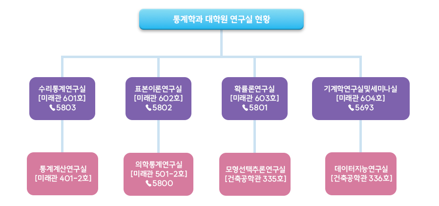 통계데이터사이언스학과5 대학원 연구실 현황
                                                                        수리통계연구실[미래관 601호]☎5803
                                                                        표본이론연구실[미래관 602호]☎5802
																		확률론연구실[마래관 603호]☎5801
																		기계학습연구실및세미나실[미래관 604호]☎5693
																		통계계산연구실[미래관 401-2호]
																		의학통계연구실[미래관 501-2호]☎5800
																		모형선택추론연구실[건축공학관 335호]
																		데이터지능연구실 [건축공학관 336호] 